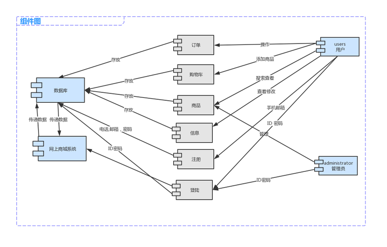 综合网上购物商城软件架构软件架构说明 系统数据流图容器图组件图